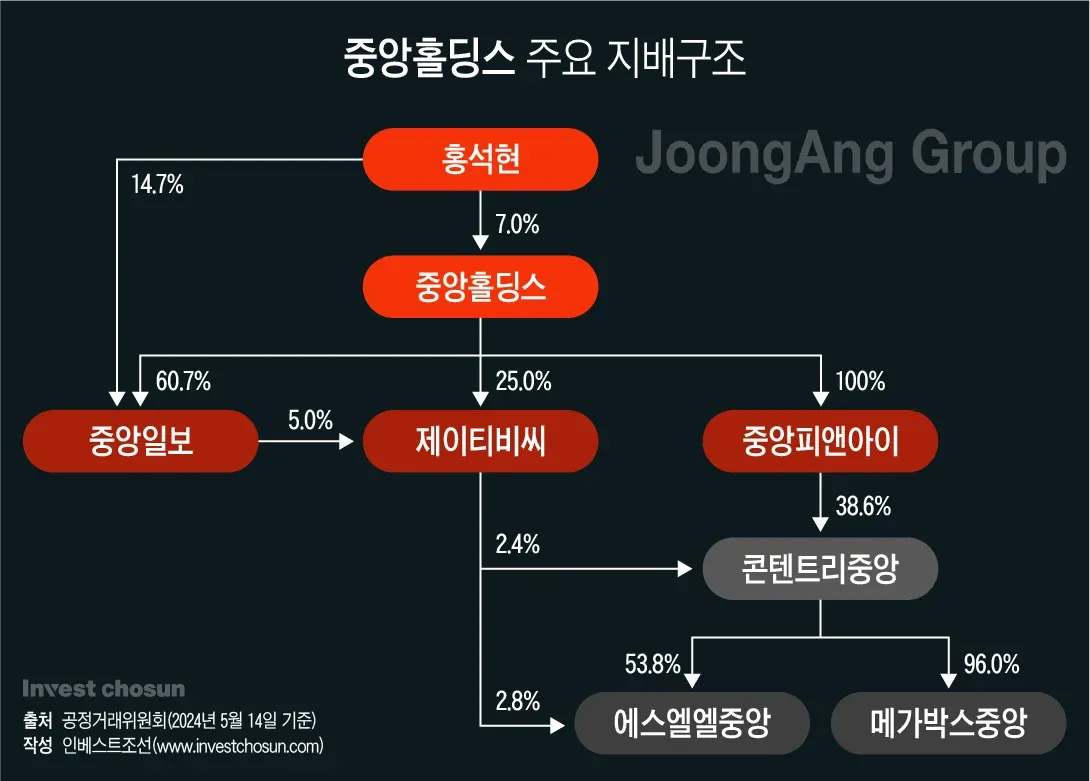 중앙홀딩스 주요 지배구조와 각 계열사 지분율