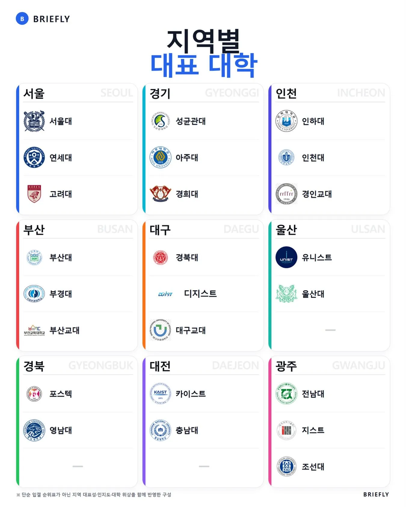 한국 지역별 대표 대학 위상 및 인지도 분포도