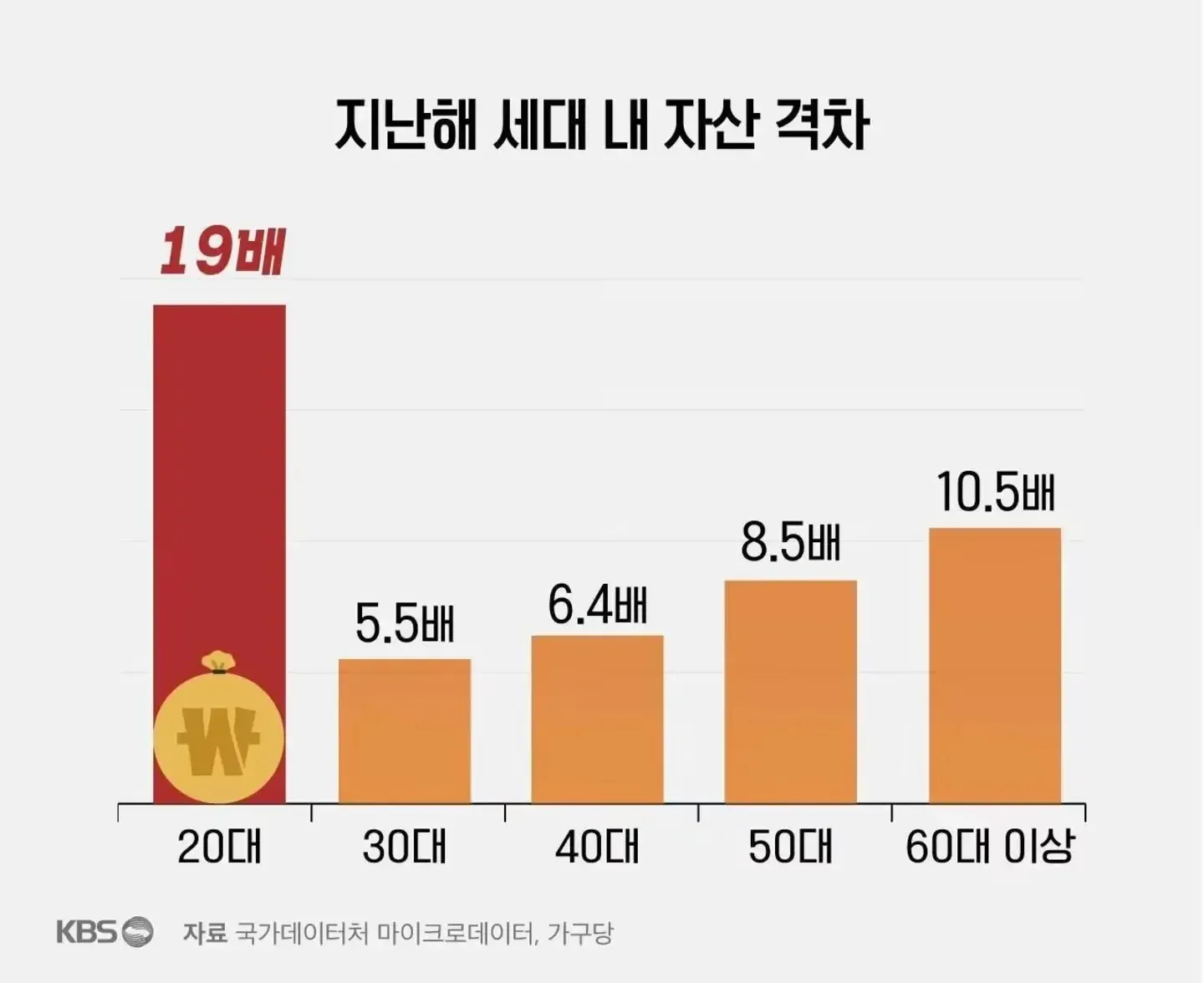 세대별 자산 격차를 보여주는 막대그래프, 30~60대 이상 비교