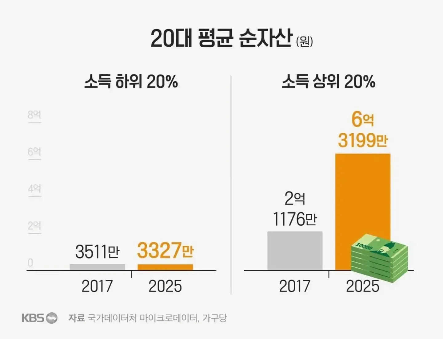 20대 소득 상위 20%와 평균의 자산 격차 추이 그래프(2017-2025)