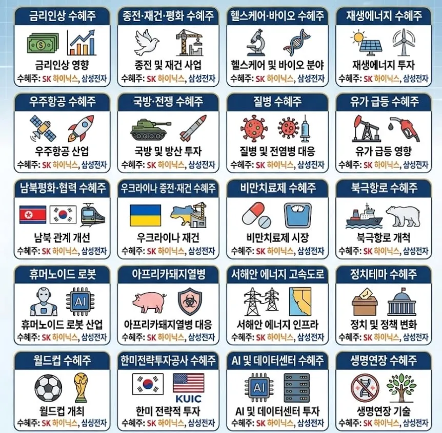 금리 인상, 평화, 재생에너지 등 이벤트별 수혜주 정리표