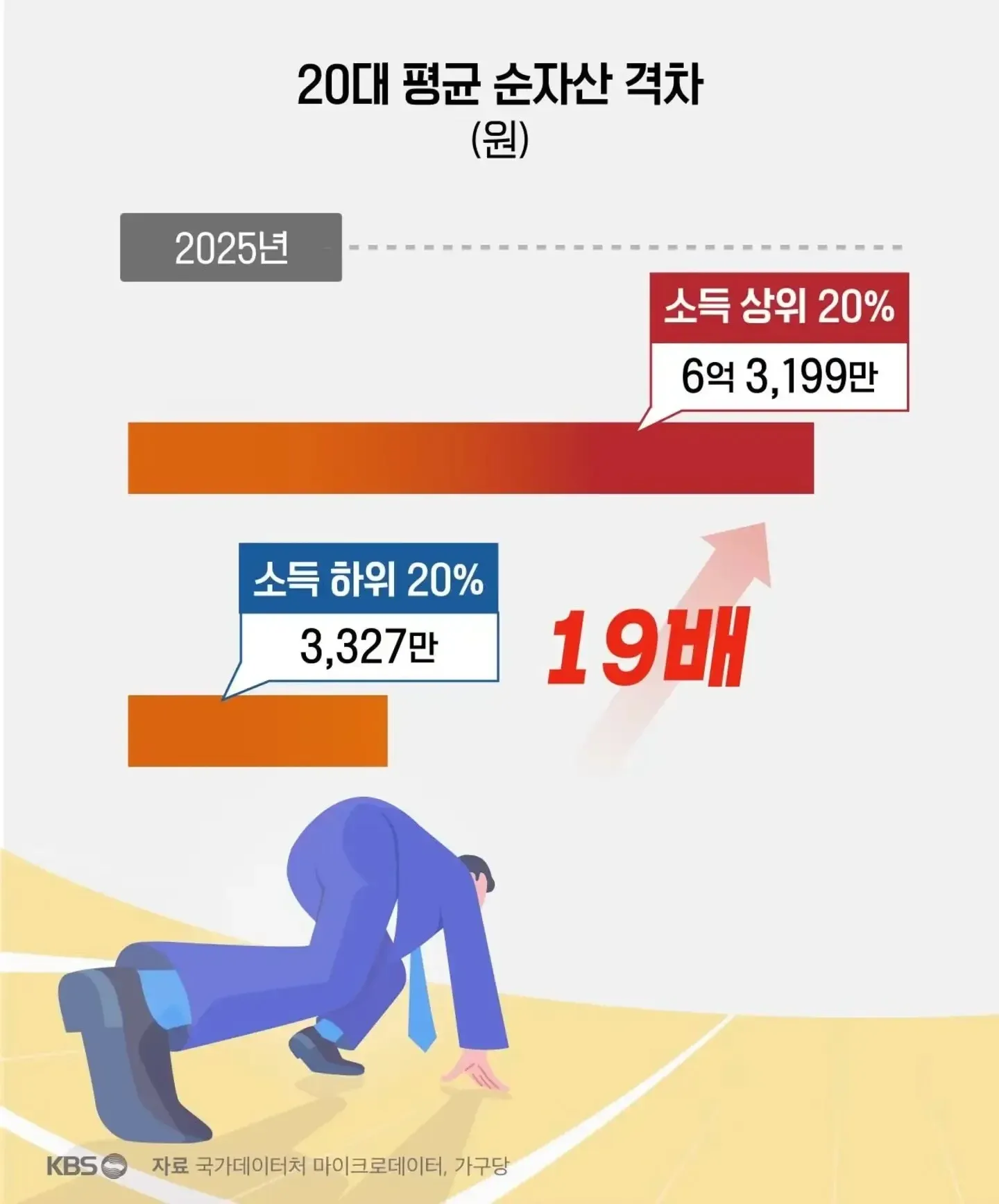 알트 텍스트:

소득 상하위 20% 20대 평균 순자산 격차, 상위 6억 3,199만원
