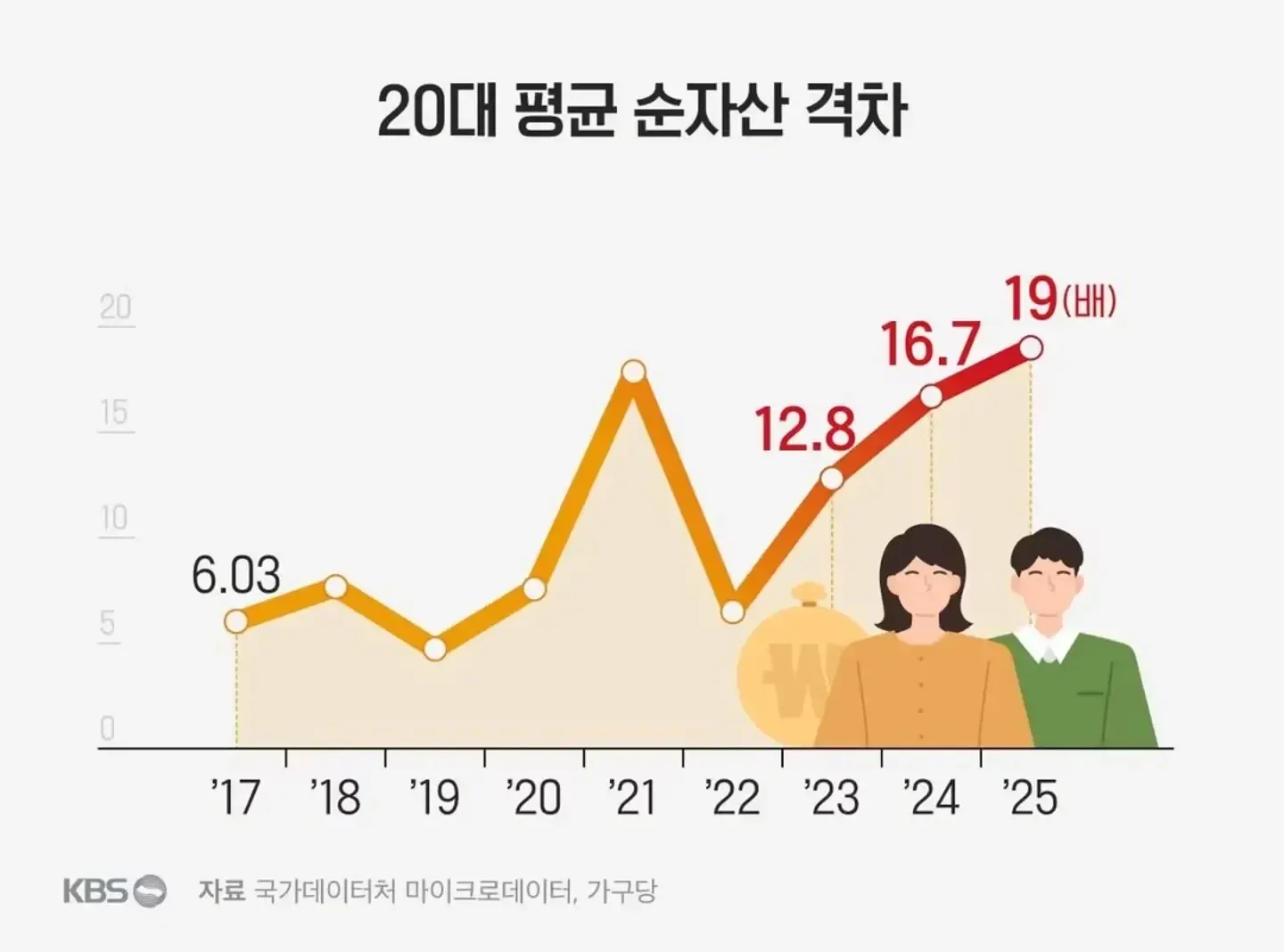 20대 평균 순자산 격차가 2017년부터 2025년까지 커지는 추이 그래프