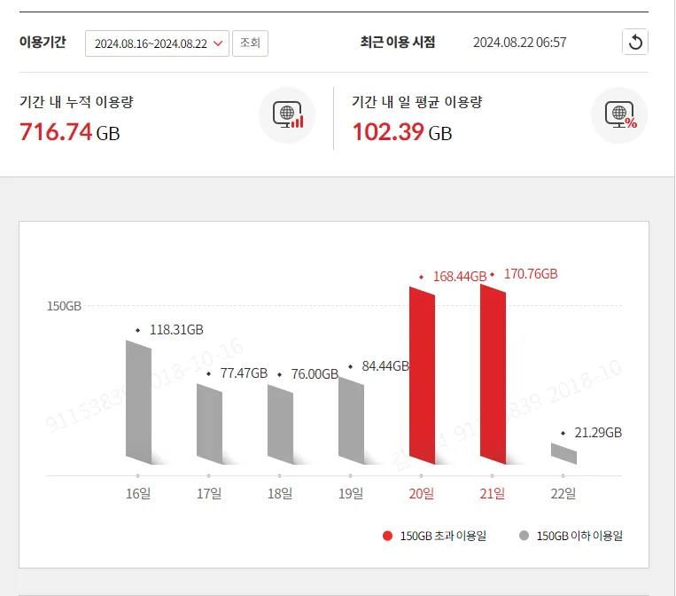 2024년 8월 16-22일 주간 데이터 사용량, 누적 716.74GB
