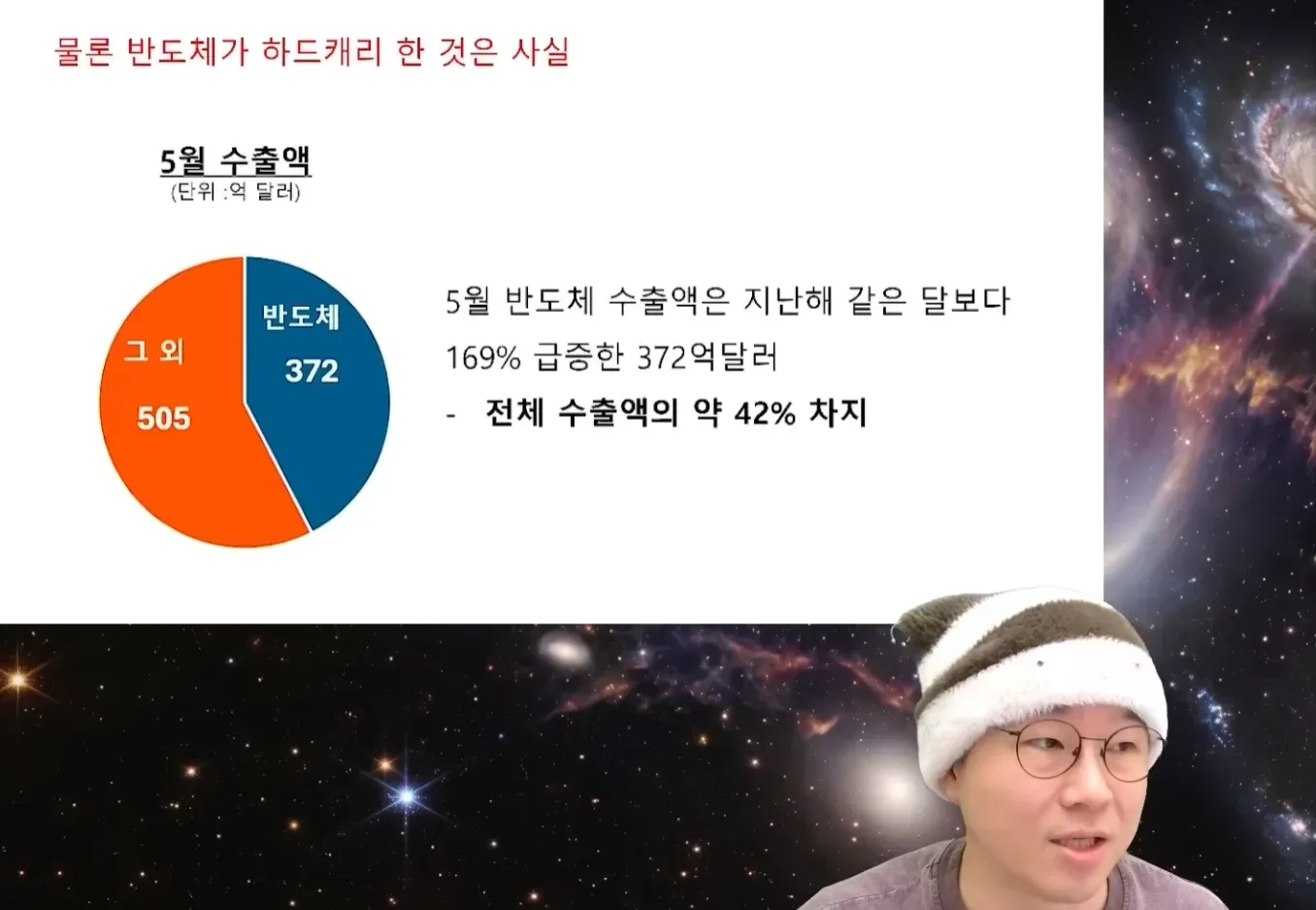 5월 반도체 수출액 372억달러, 전체 수출의 42%, 작년 대비 169% 증가