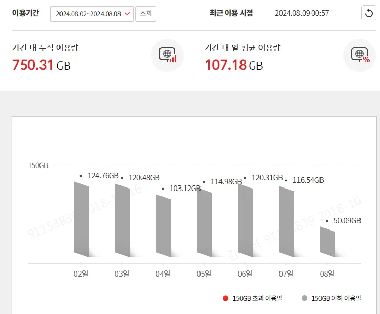 8월 2-8일 데이터 사용량 일일 차트, 누적 750.31GB