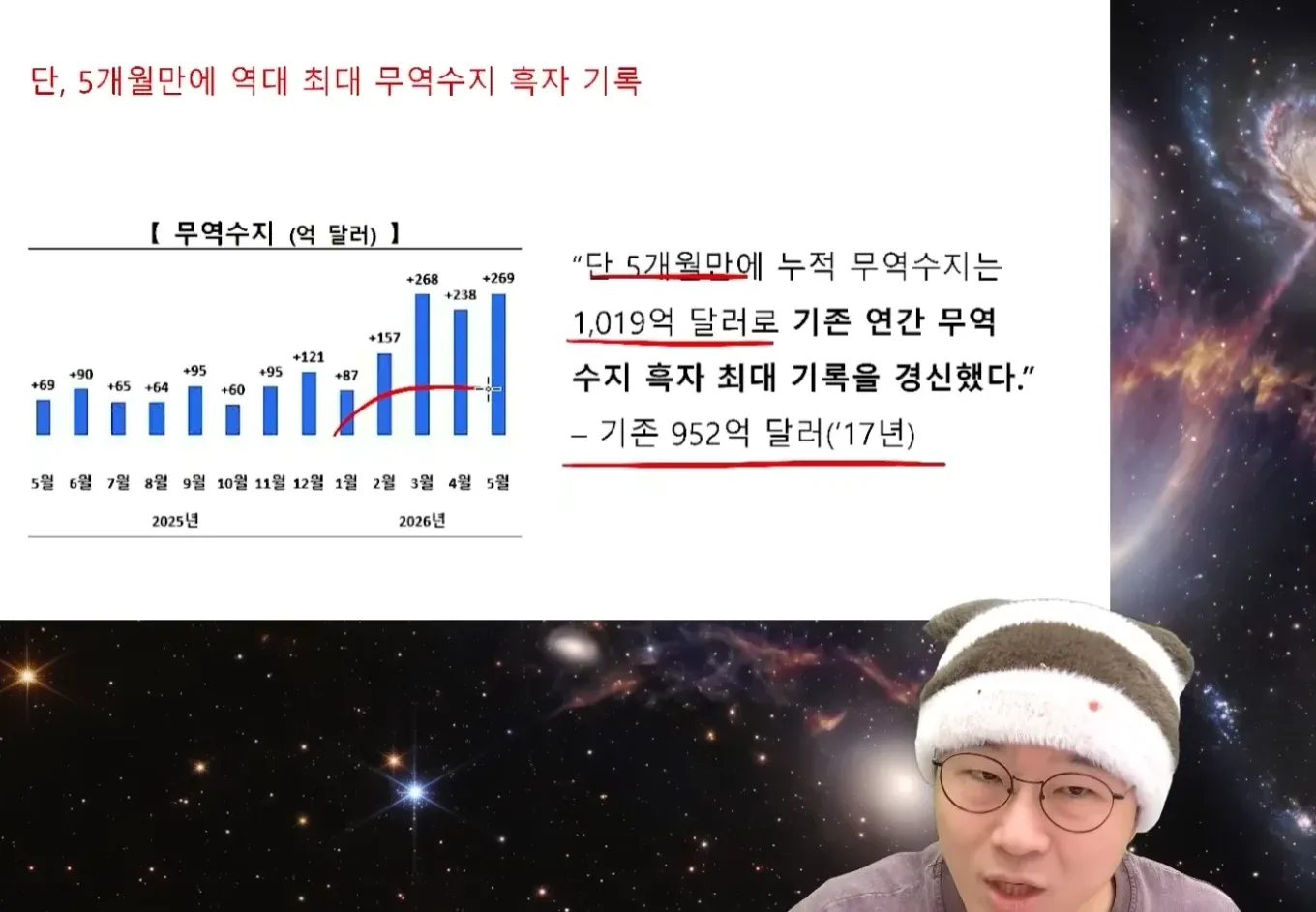 2026년 상반기 한국 누적 무역수지 1,019억 달러, 5개월만에 역대 최고 기록 갱신
