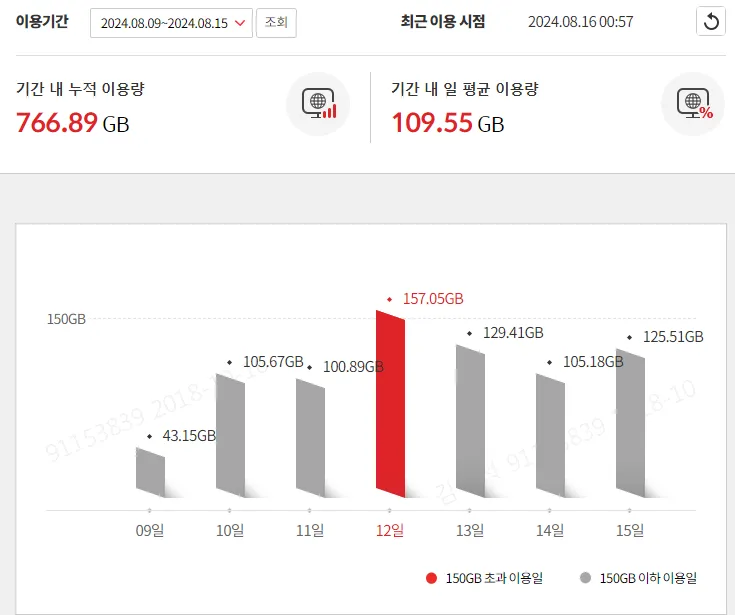 8월 9-15일 서버 일일 데이터 사용량 그래프, 일평균 109.55GB
