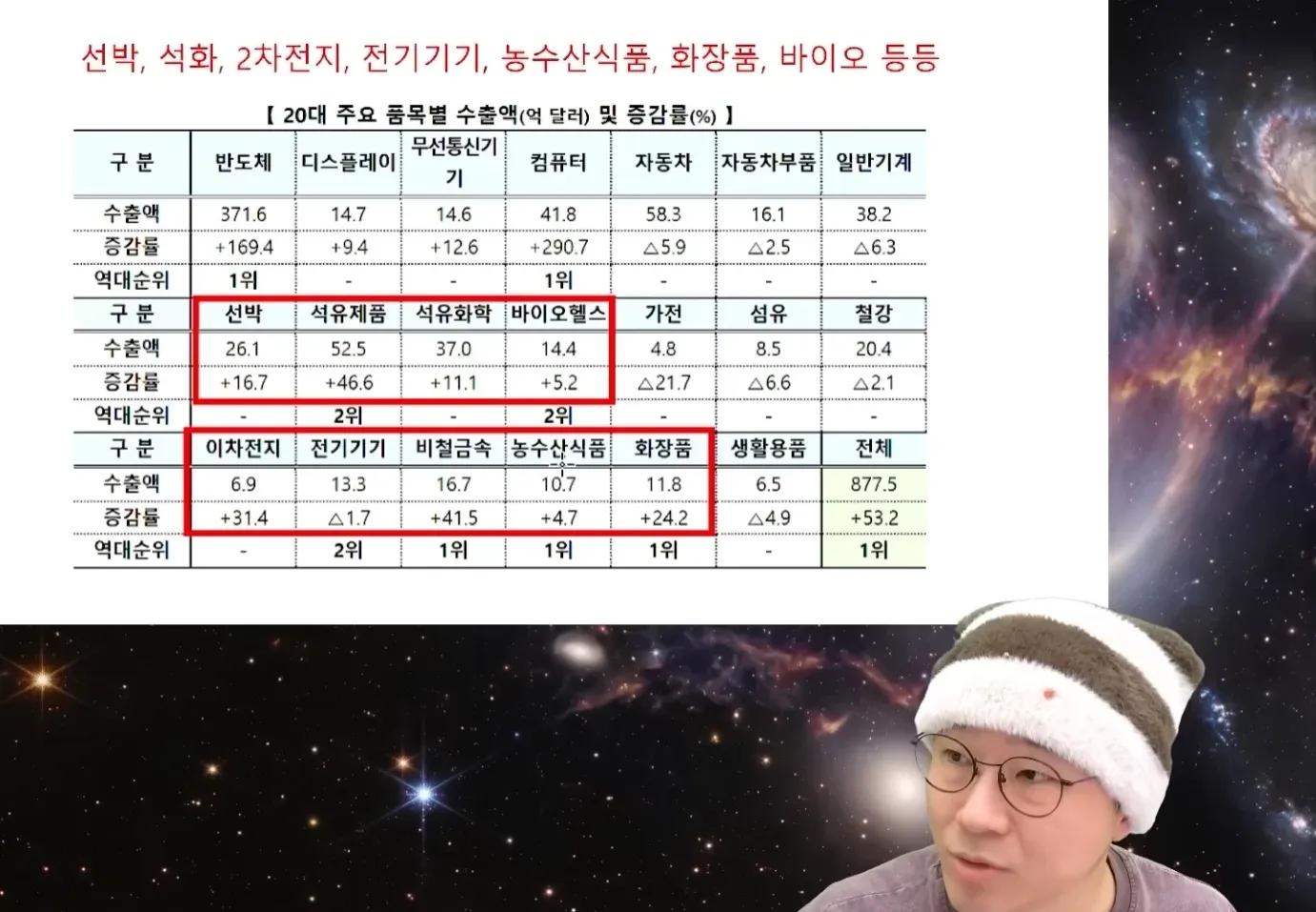 한국 주요 20대 수출품목의 수출액(억 달러)과 증감률(%) 비교표