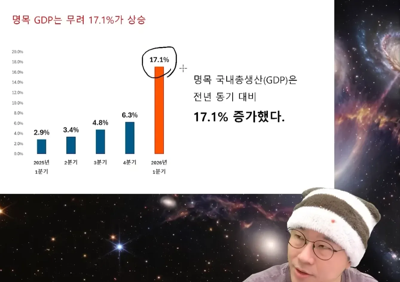 2025년 1분기 2.9%에서 2026년 1분기 17.1%로 상승한 명목 GDP 성장률 추이