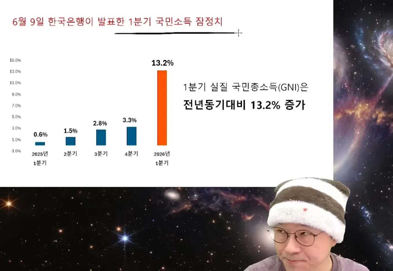 2026년 1분기 실질 GNI 13.2% 증가 추이 그래프