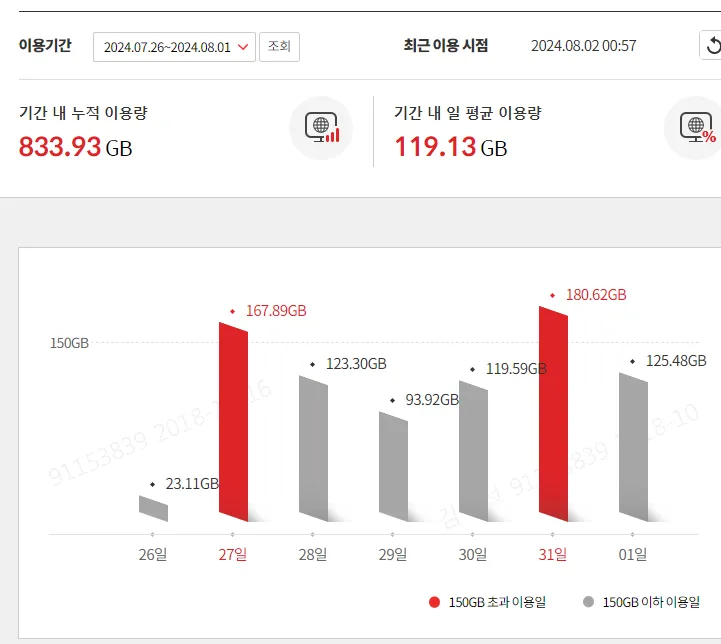 네이버 월드컵 스트리밍 서버 일별 사용량 통계 그래프 (누적 833.93GB)