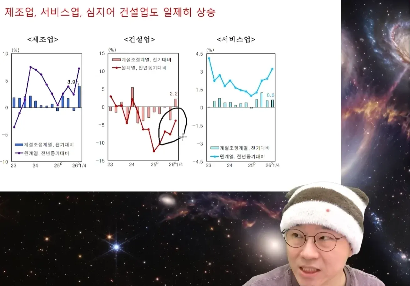 제조업·서비스업·건설업 성장률 차트 (계절조정 및 원계절 데이터, 전월대비·전년동기대비)