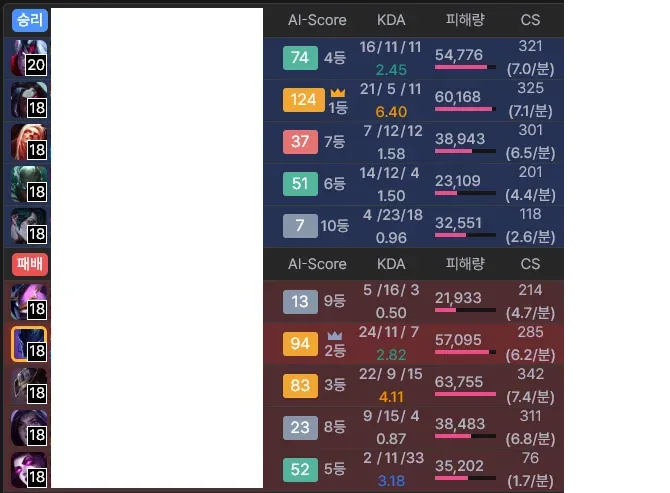 롤 경기 결과표: 승리·패배팀의 AI-Score, KDA, 피해량, CS 기록