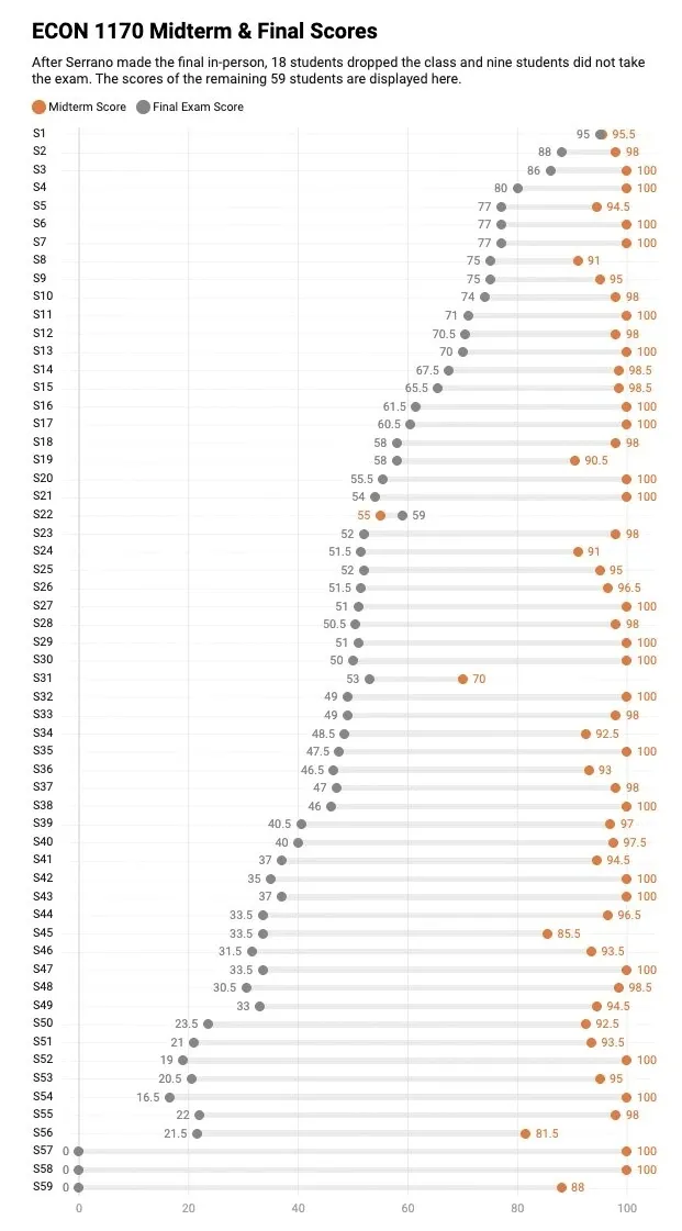 ECON 1170 학생별 중간·기말고사 점수 대조표