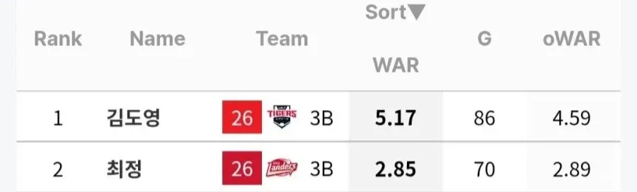 KBO 3루수 WAR 순위표: 1위 김도영, 2위 최정
