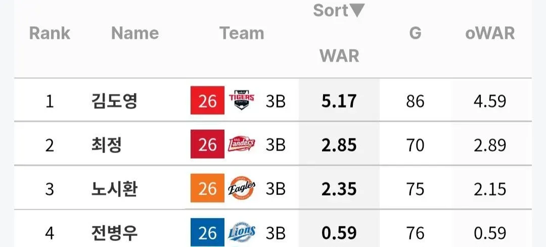 3루수 WAR 순위표: 1위 김도영, 2위 최정, 3위 노시환, 4위 전병우
