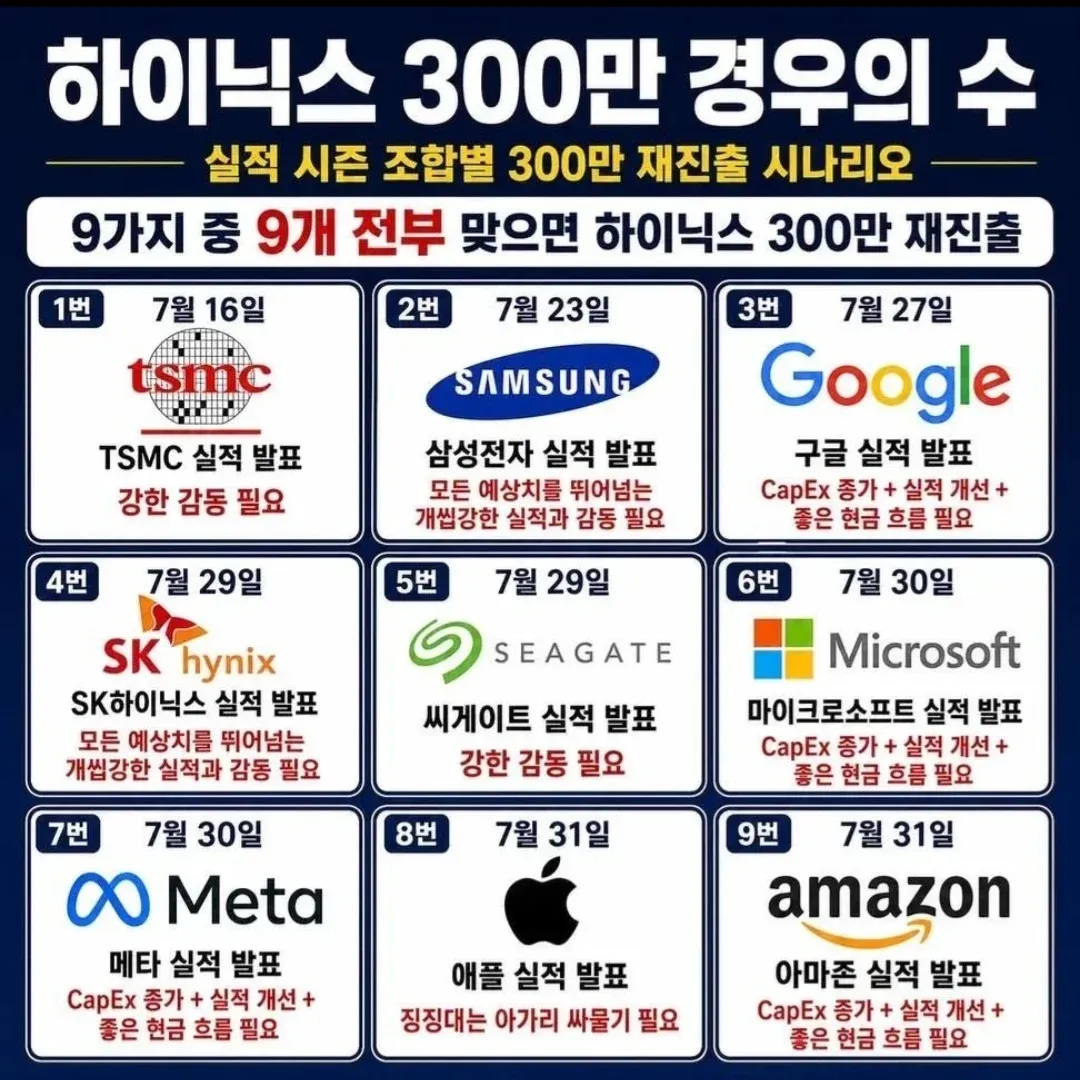 하이닉스 300만 재진출 9가지 실적 시나리오 조합표