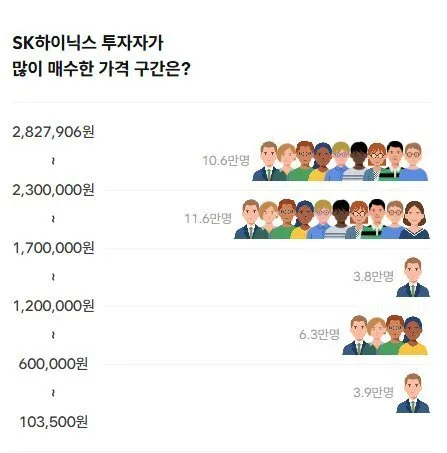 SK하이닉스 매수 가격 구간별 투자자 수를 나타낸 차트