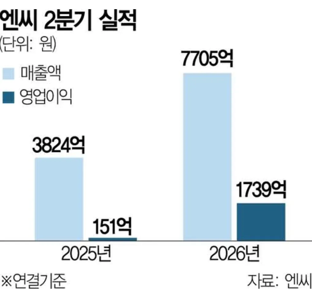 ?몃?
- ??? 34%?ㅕ??
- 2024년 1분기에서 2025년 上年同期比 1.8 times increase 
- 2025년 1분기 매출액 약 2,978억 원, 2024년 1분