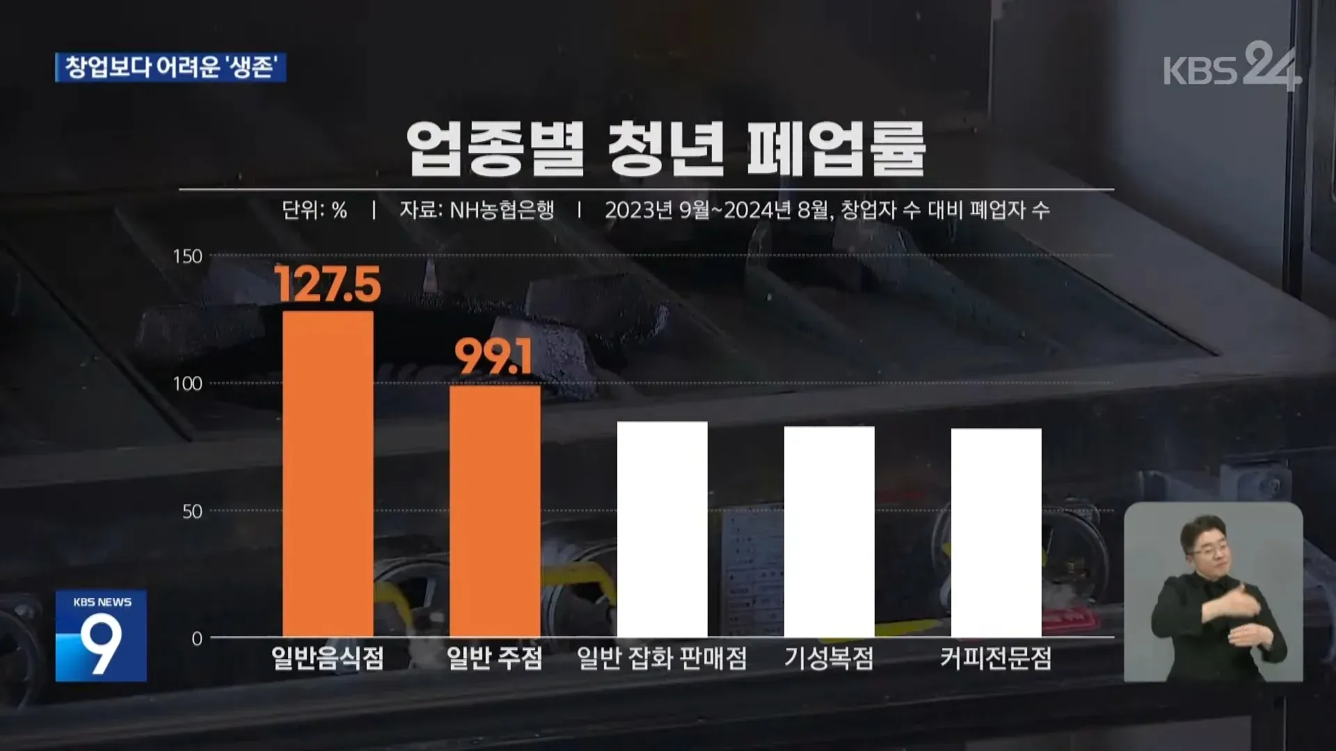 ?먯뵥??
- ?ㅱ??: 2023년 9월~2024년 8월, 빠 농 협 은 등록된 창업자의 약 65%가 5년 이내에 폈업했다.
- 5년 미만 창업자 수 :