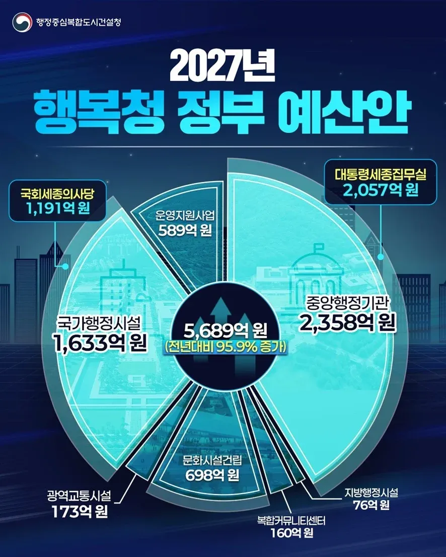 2027년 행복청 정부 예산안: 총 5,689억원, 전년 대비 95.9% 증가