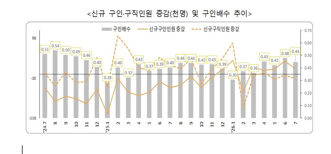 신규 구인 인원과 신규 구직자 수의 증감 및 구인배수 추이를 나타낸 그래프. 구인배수는 약 0.39로 표시되어 있다.