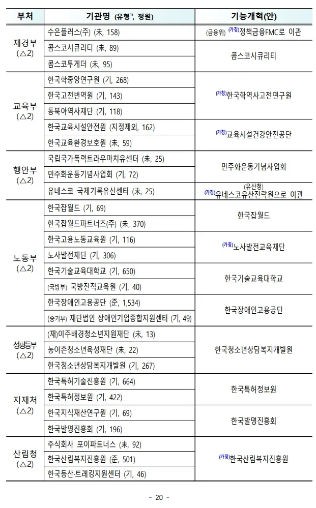 공공기관 통폐합 목록과 기관별 유형·정원·기능 개혁안을 정리한 표.