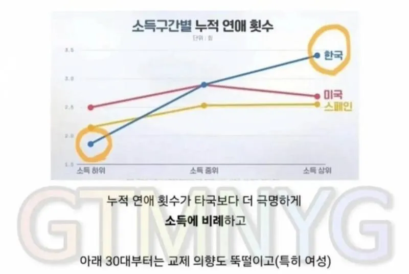 소득구간별 누적 연애 횟수를 비교한 그래프(단위: 회)로, 한국·미국·스페인의 소득 하위·중위·상위 집단을 보여준다. 한국은 소득이 높을수록 누적 연애 횟수가 타국보다 뚜렷하게 증