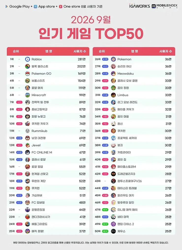 모바일 게임 TOP50 차트에서 마비노기 모바일이 하위권에 머문 모습, IGAWORKS MOBILEINDEX 자료.