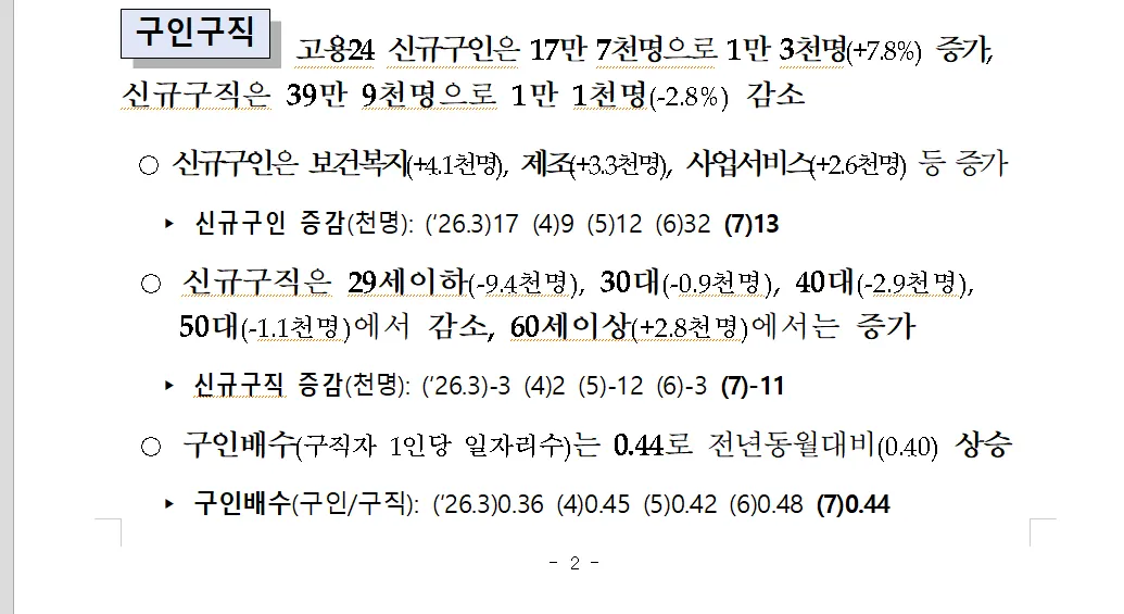 **대체 텍스트:**  
고용 24의 신규 구인·구직 현황을 보여주는 그래프. 신규 구인은 17만 4천 명으로 전년 동월보다 1만 3천 명 증가했고, 신규 구직은 39만 9천 명으