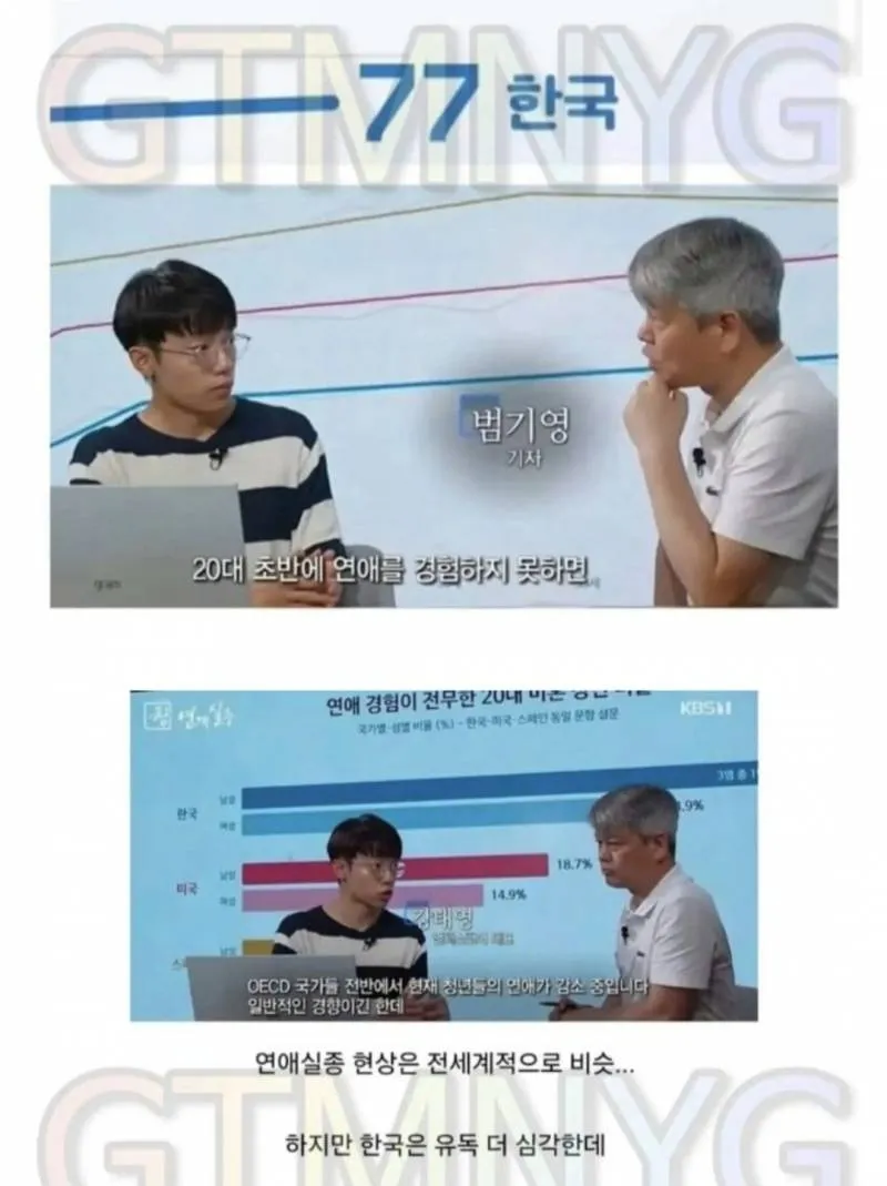 alt="한국의 연애 경험이 없는 사람 비중이 세계에서 가장 높다는 내용의 카드뉴스. 연애 실종 현상은 전 세계적으로 비슷하지만 한국이 특히 심각하다고 설명한다."