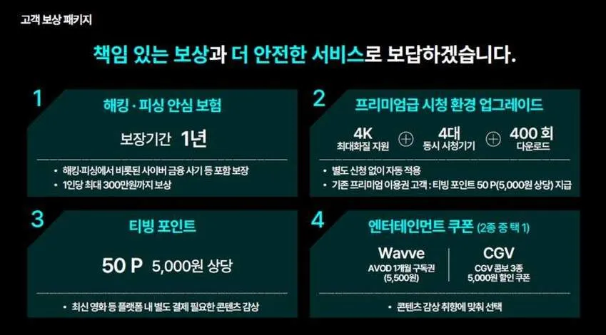 티빙 개인정보 유출 고객 보상 패키지 안내 이미지. 1년간 해킹·피싱 안심보험 최대 300만 원 보상, 티빙 포인트와 CGV 할인 쿠폰을 제공합니다.