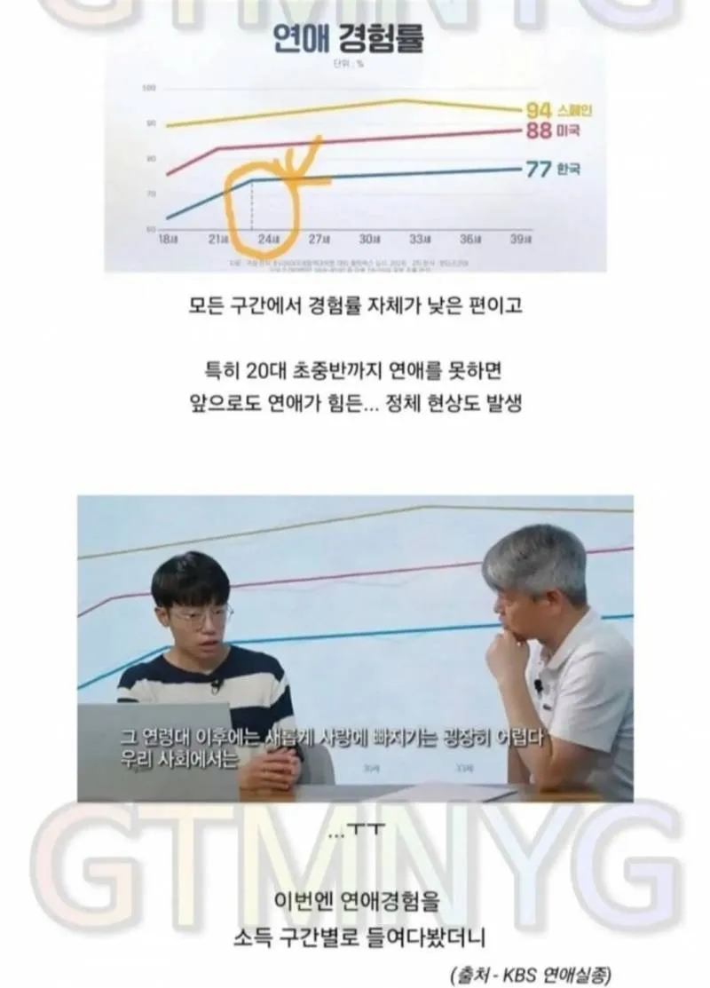 연애 경험률을 연령대별로 비교한 인포그래픽. 18~39세 기준 연애 경험률은 스페인 94%, 미국 88%, 한국 77%이며, 한국은 모든 연령대에서 낮은 편이다. 특히 20대 중후