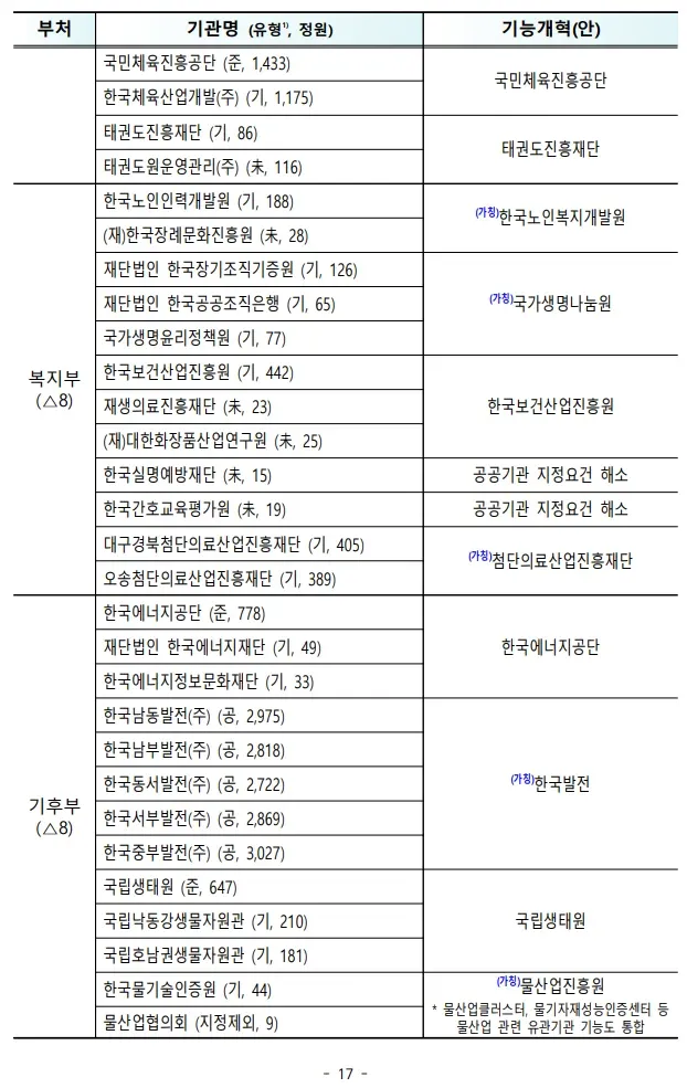 부처 기능 개편안의 공공기관 통폐합 목록