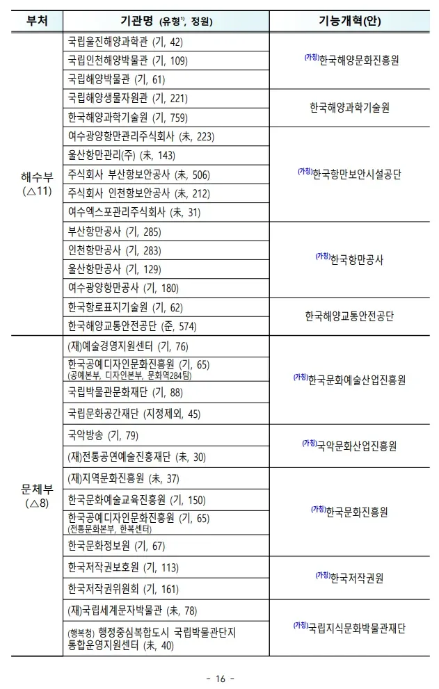 공공기관 통폐합 목록에 해양·항만·문화예술 관련 기관들이 나열되어 있다.