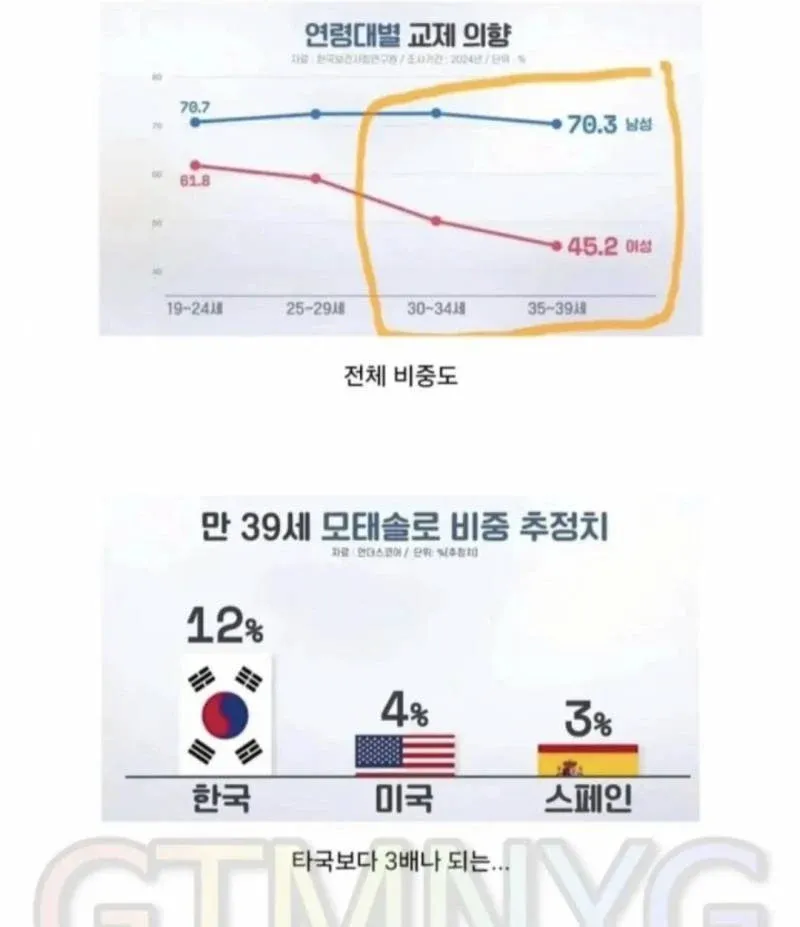 한국 39세 모태솔로 비중 12%, 미국 4%, 스페인 3% 비교 인포그래픽
