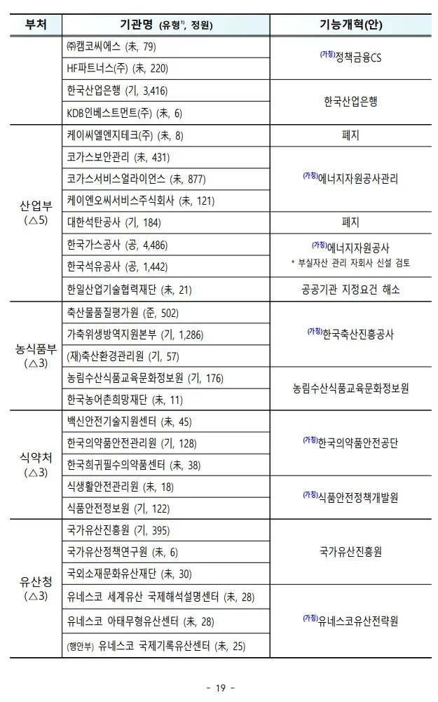 공공기관 통폐합 대상 기관 목록을 정리한 표
