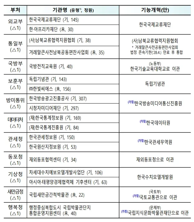 공공기관 통폐합 목록: 부처별 기관 통합·이관 계획을 정리한 표