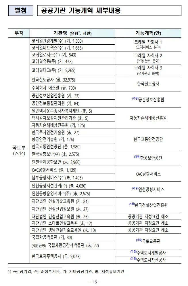 공공기관 통폐합 목록과 기관별 정원·기능 개혁안이 정리된 표.