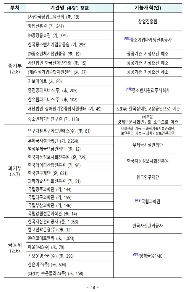 공공기관 통폐합 목록을 정리한 표로, 부처별 기관명과 통폐합·이관·지정 해소 등의 내용이 나열되어 있다.
