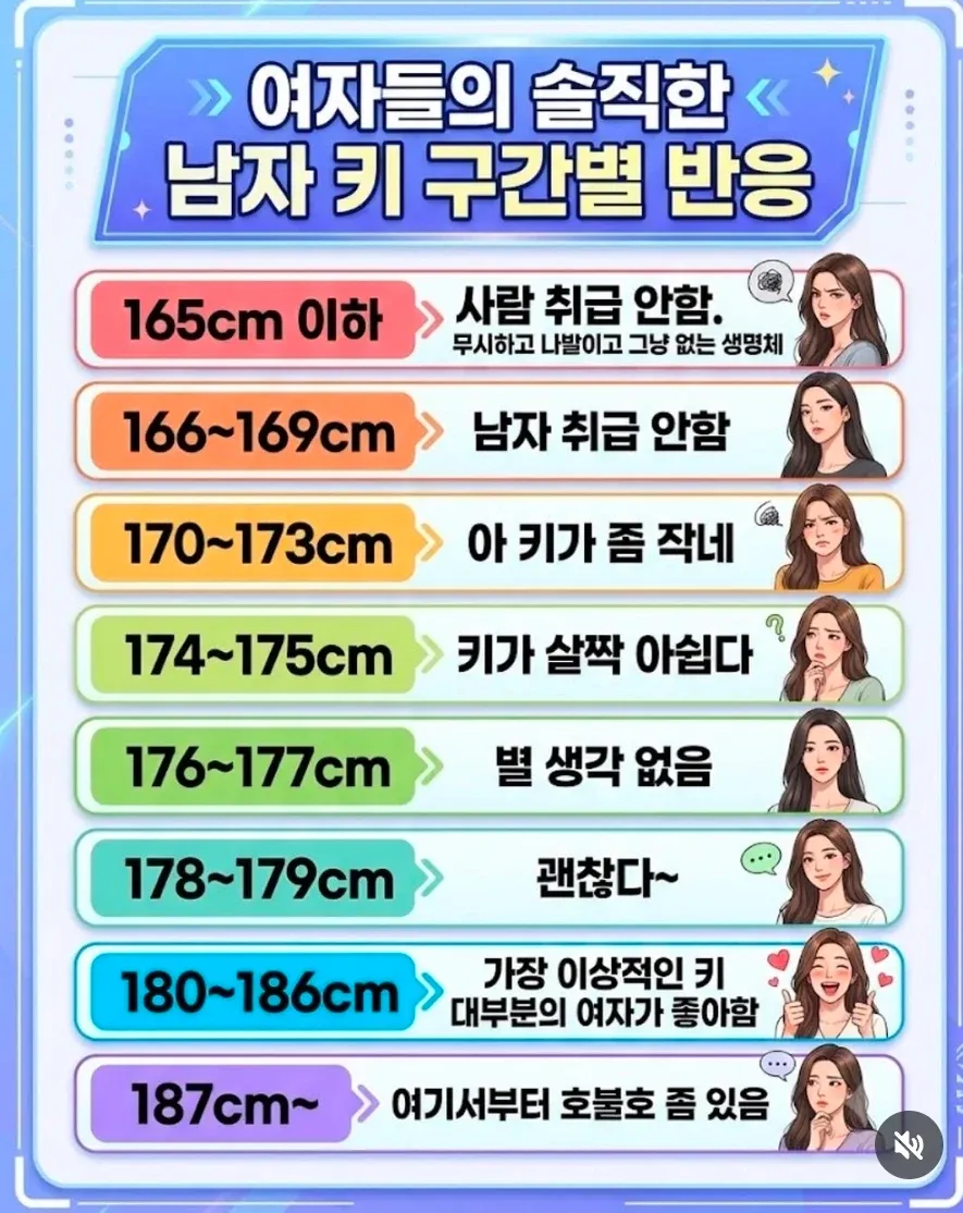 여자들이 생각하는 남자 키 구간별 반응을 보여주는 인포그래픽.