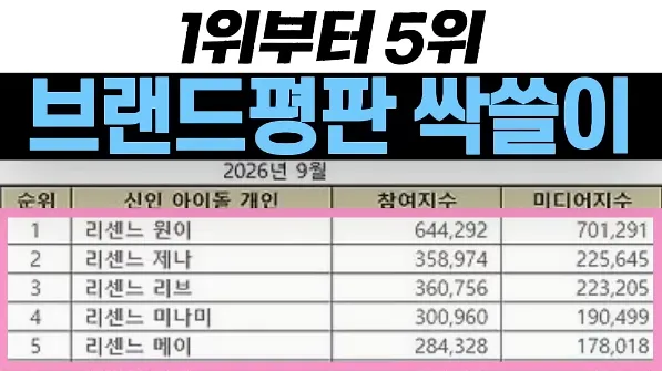 신인 아이돌 개인 브랜드평판 9월 순위표와 역대 최초 기록을 알리는 문구가 담긴 이미지