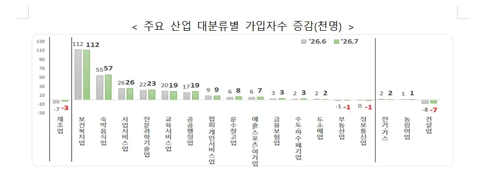 주요 산업 대분류별 가입자 수 증감(천 명)을 비교한 막대그래프. 제조업·보건복지·교육서비스업 등 산업별 증감 규모가 제시되어 있으며, 일부 항목은 증가하고 일부는 감소한 것으로