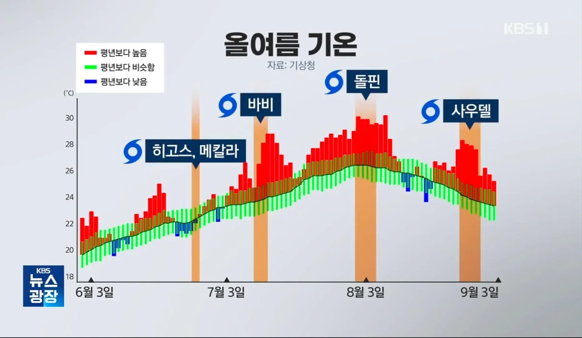 기상청 자료를 바탕으로 평년 대비 올여름 기온 전망을 보여주는 KBS 뉴스 그래픽. 6월·7월·8월·9월 기온이 대체로 평년과 비슷하거나 높을 것으로 나타나며, 제목은 ‘올여름 극