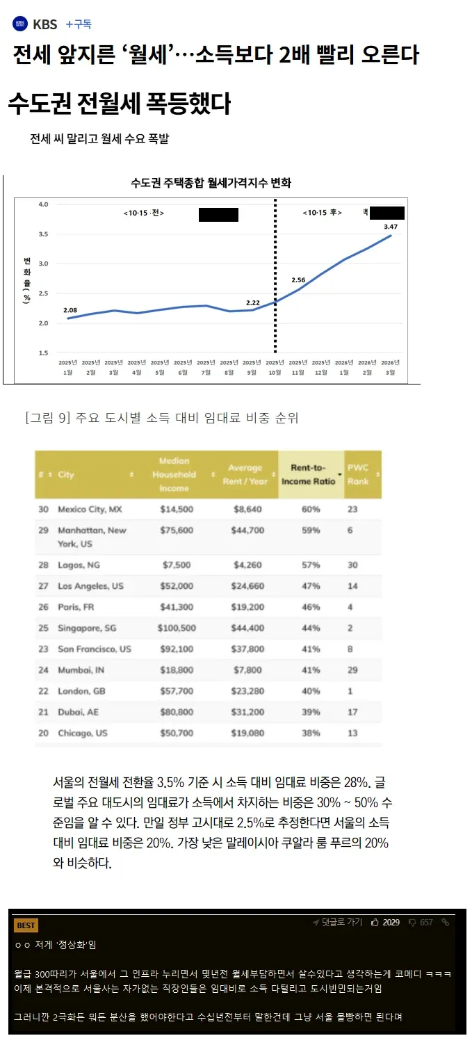 서울 월세 가격 정상화…전세보다 2배 빠르게 상승, 소득 대비 임대료 비중 28%