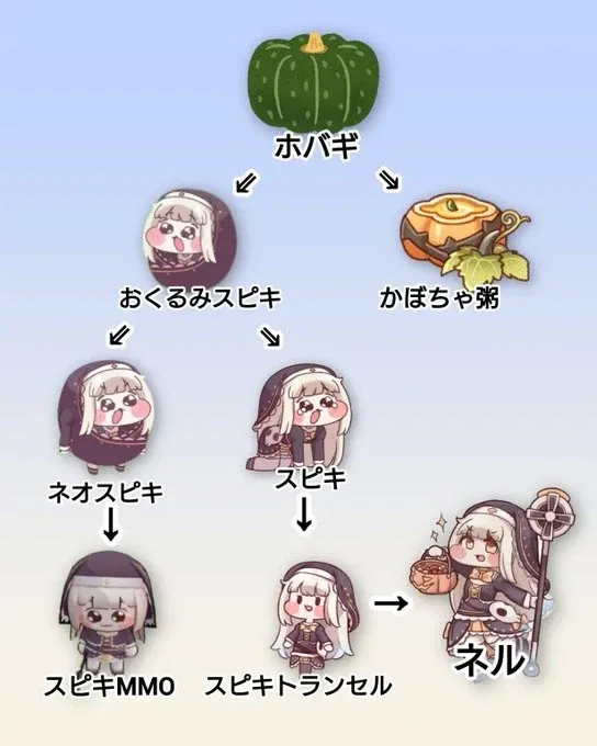 트릭컬 일본 유저가 만든 스피키 진화표