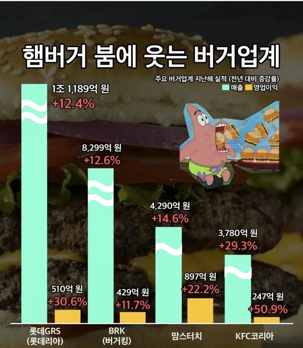 주요 버거업계 지난해 실적과 전년 대비 증감률 비교 그래픽