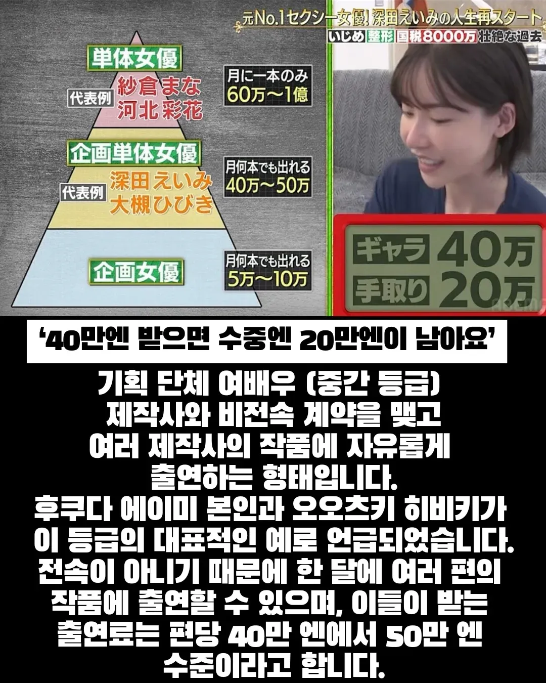 AV 출연료에 관한 일본어 기사 일부로, 기획 단체 여배우의 계약 형태와 편당 출연료를 설명하며 후카다 에이미를 대표 사례로 언급하고 있다.