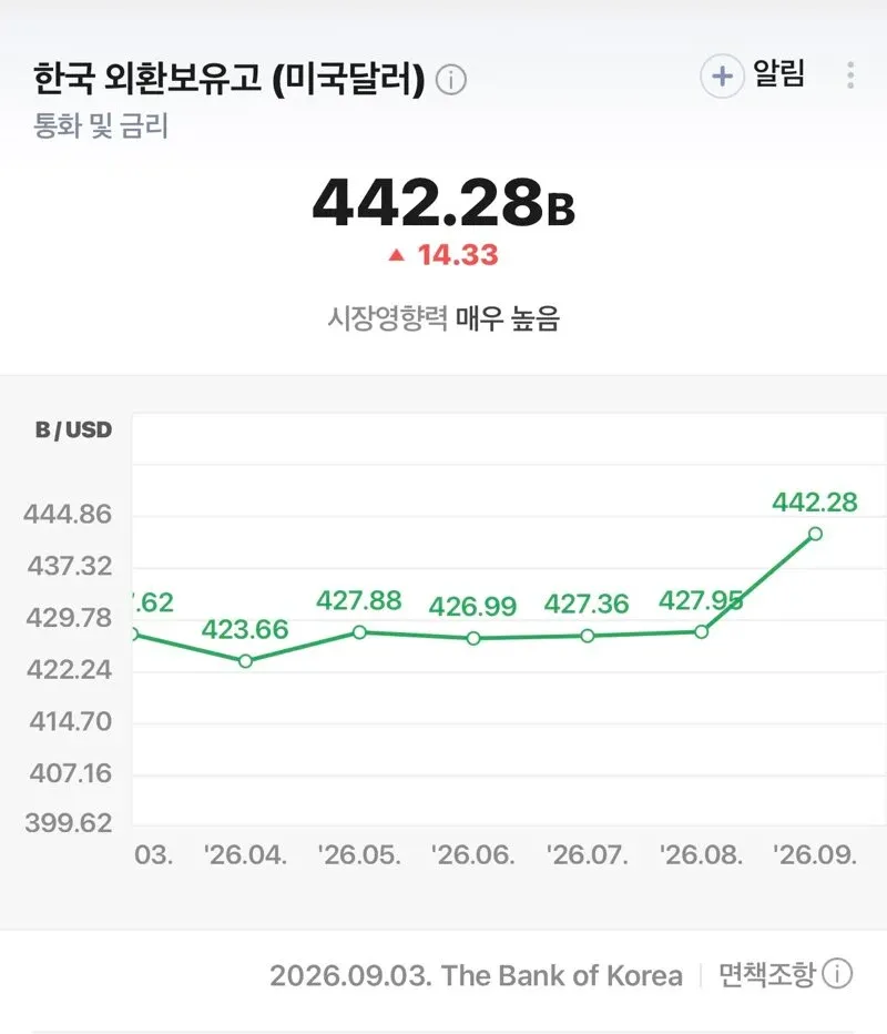 대한민국 외환보유고(미국 달러) 추이를 보여주는 선그래프. 2026년 9월 3일 기준 약 4,142억 달러이며, 2026년 3월부터 9월까지의 월별 변동과 한국은행 출처가 표시되어